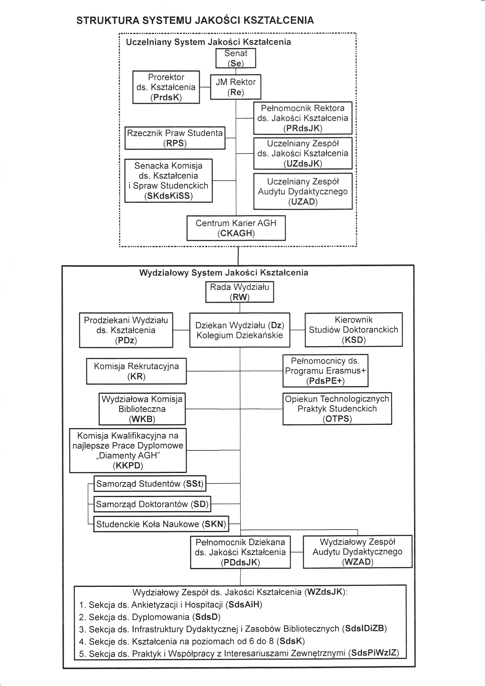 Struktura Systemu Zarządzania jakością 