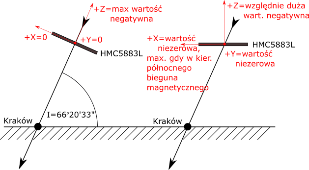 Zależność pomiarów magnetometru względem kąta pochylenia przyrządu