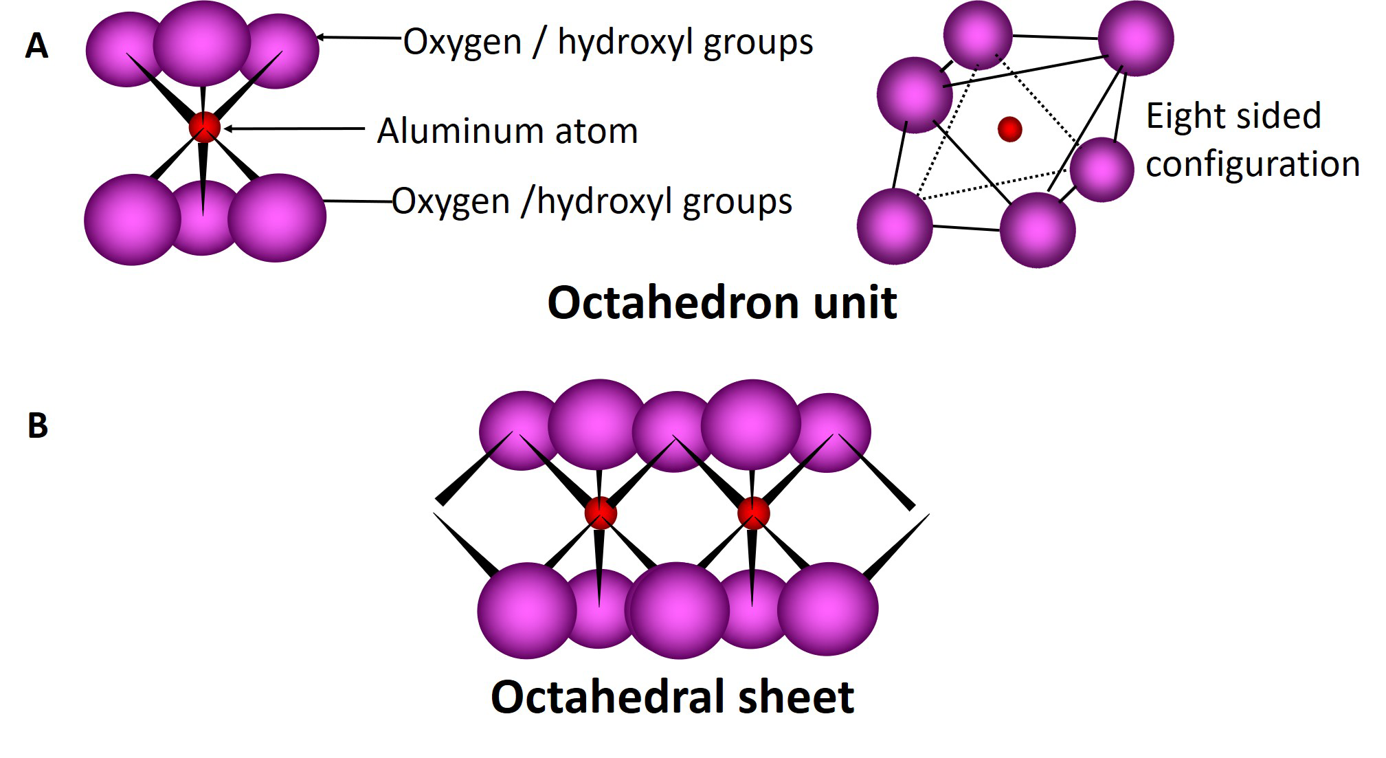 Układ atomów w oktaedrze i w warstwie oktaedrycznej