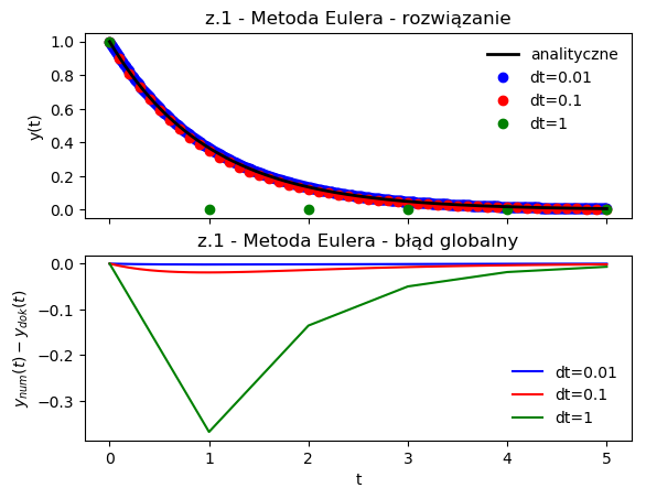 Euler