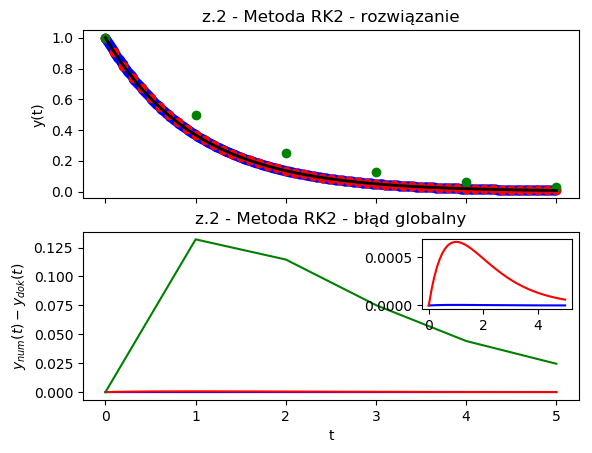 RK2