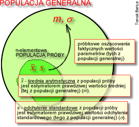 Estymacja parametrów z populacji generalnej na podstawie oszacowań z populacji próby