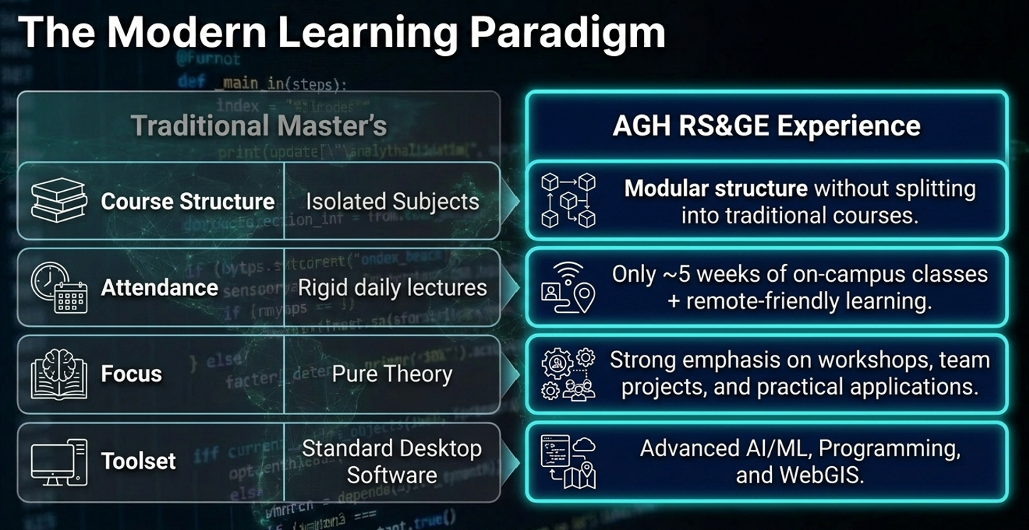 Modern learning paradigm comparing traditional Master’s studies with the AGH RSG experience