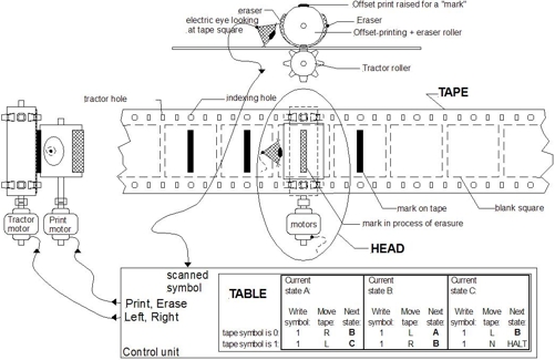 Alan Turing machine