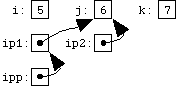Pointers