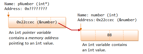 Pointers